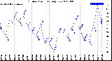 Milwaukee Weather Outdoor Humidity<br>Daily Low