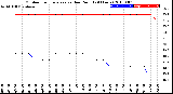 Milwaukee Weather Outdoor Temperature<br>vs Dew Point<br>(24 Hours)