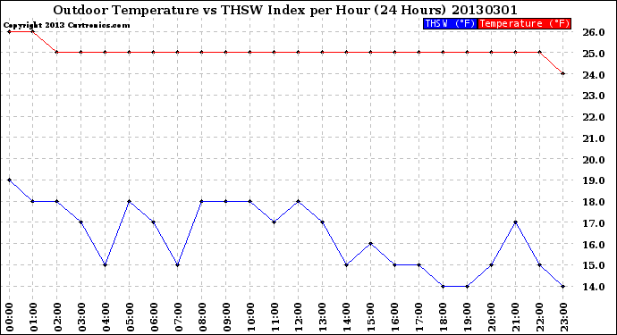 Milwaukee Weather Outdoor Temperature<br>vs THSW Index<br>per Hour<br>(24 Hours)