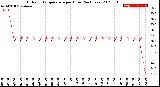 Milwaukee Weather Outdoor Temperature<br>per Hour<br>(24 Hours)