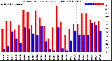 Milwaukee Weather Outdoor Temperature<br>Daily High/Low