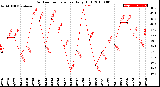 Milwaukee Weather Outdoor Temperature<br>Daily High