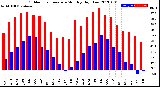 Milwaukee Weather Outdoor Temperature<br>Monthly High/Low