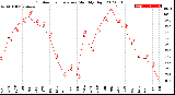 Milwaukee Weather Outdoor Temperature<br>Monthly High