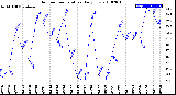 Milwaukee Weather Outdoor Temperature<br>Daily Low