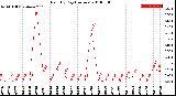 Milwaukee Weather Rain<br>By Day<br>(Inches)