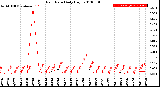 Milwaukee Weather Rain Rate<br>Daily High