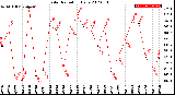 Milwaukee Weather Solar Radiation<br>Daily