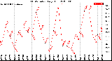 Milwaukee Weather THSW Index<br>Daily High