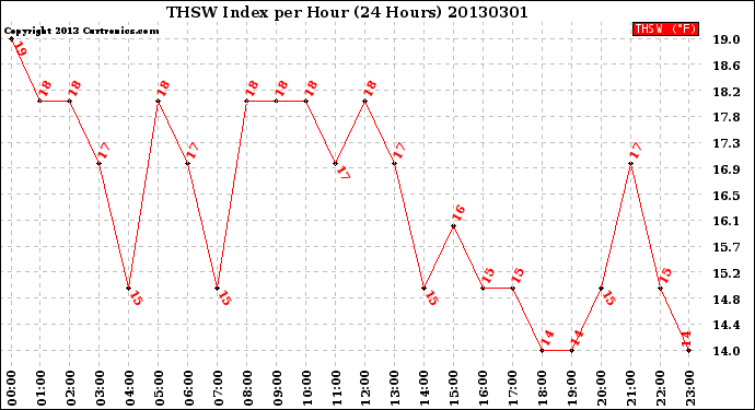 Milwaukee Weather THSW Index<br>per Hour<br>(24 Hours)