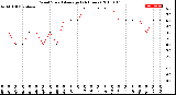 Milwaukee Weather Wind Speed<br>Average<br>(24 Hours)