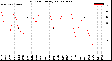 Milwaukee Weather Wind Direction<br>(By Day)