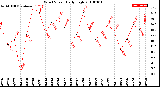 Milwaukee Weather Wind Speed<br>Daily High