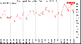 Milwaukee Weather Wind Speed<br>Hourly High<br>(24 Hours)