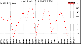 Milwaukee Weather Wind Direction<br>Daily High