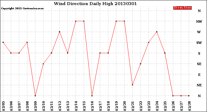 Milwaukee Weather Wind Direction<br>Daily High