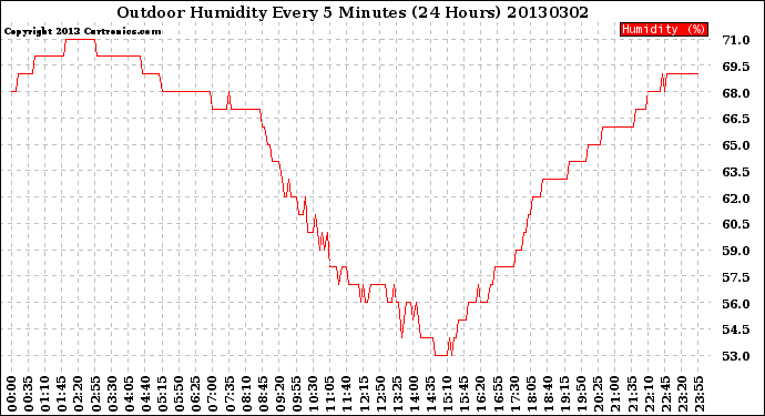 Milwaukee Weather Outdoor Humidity<br>Every 5 Minutes<br>(24 Hours)