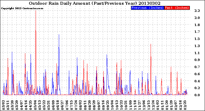 Milwaukee Weather Outdoor Rain<br>Daily Amount<br>(Past/Previous Year)
