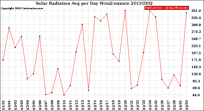 Milwaukee Weather Solar Radiation<br>Avg per Day W/m2/minute