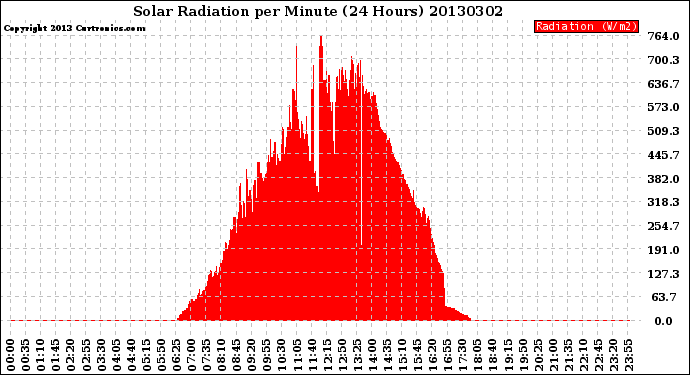Milwaukee Weather Solar Radiation<br>per Minute<br>(24 Hours)