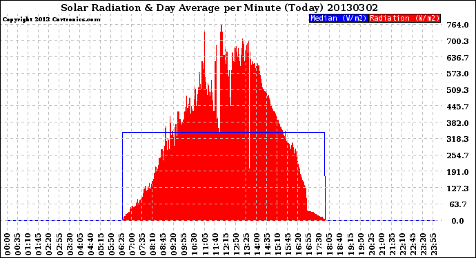 Milwaukee Weather Solar Radiation<br>& Day Average<br>per Minute<br>(Today)