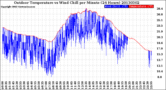 Milwaukee Weather Outdoor Temperature<br>vs Wind Chill<br>per Minute<br>(24 Hours)