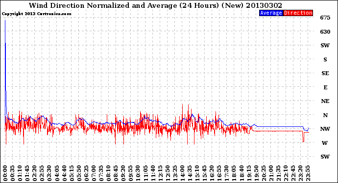 Milwaukee Weather Wind Direction<br>Normalized and Average<br>(24 Hours) (New)