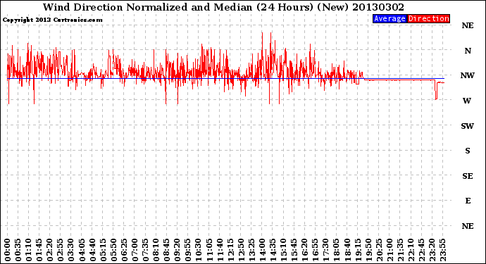 Milwaukee Weather Wind Direction<br>Normalized and Median<br>(24 Hours) (New)