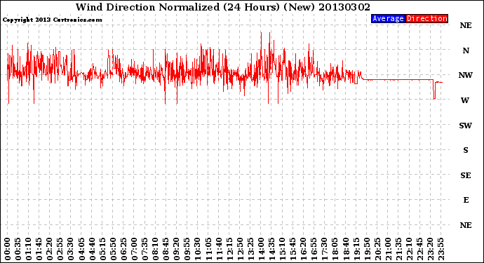 Milwaukee Weather Wind Direction<br>Normalized<br>(24 Hours) (New)