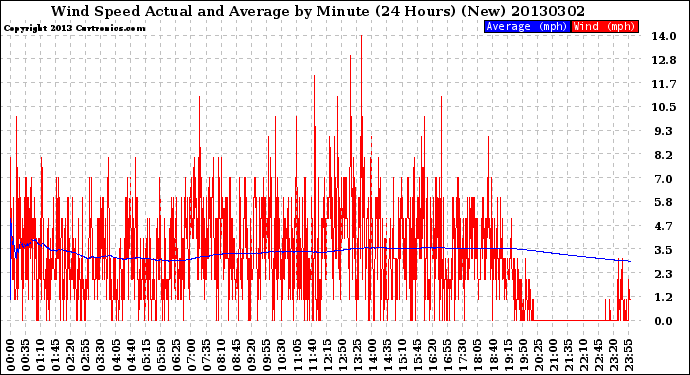 Milwaukee Weather Wind Speed<br>Actual and Average<br>by Minute<br>(24 Hours) (New)