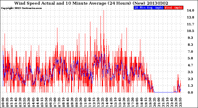 Milwaukee Weather Wind Speed<br>Actual and 10 Minute<br>Average<br>(24 Hours) (New)