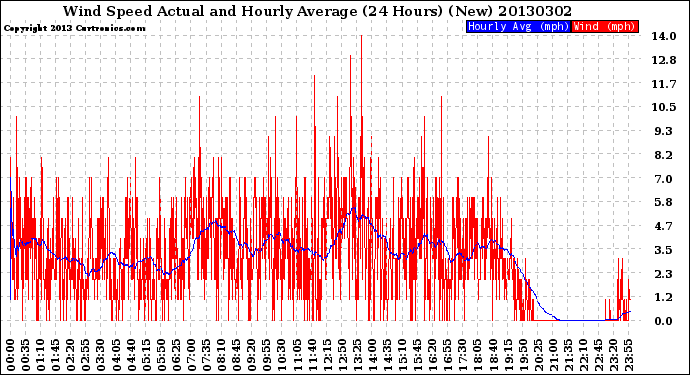 Milwaukee Weather Wind Speed<br>Actual and Hourly<br>Average<br>(24 Hours) (New)