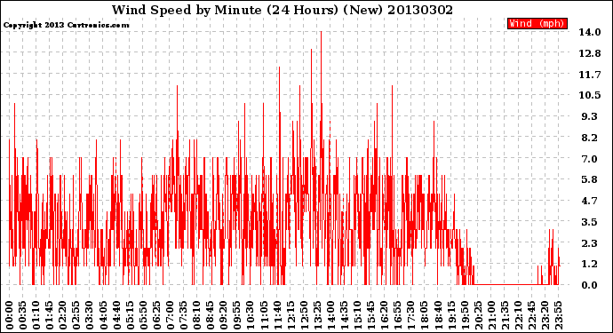 Milwaukee Weather Wind Speed<br>by Minute<br>(24 Hours) (New)
