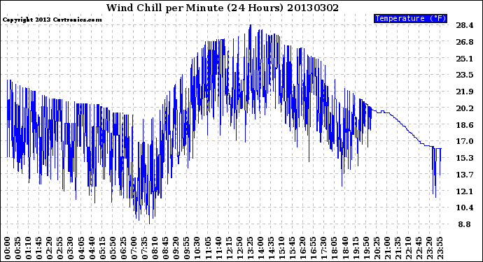 Milwaukee Weather Wind Chill<br>per Minute<br>(24 Hours)
