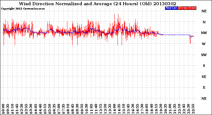 Milwaukee Weather Wind Direction<br>Normalized and Average<br>(24 Hours) (Old)