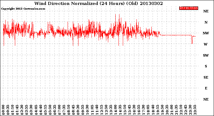 Milwaukee Weather Wind Direction<br>Normalized<br>(24 Hours) (Old)