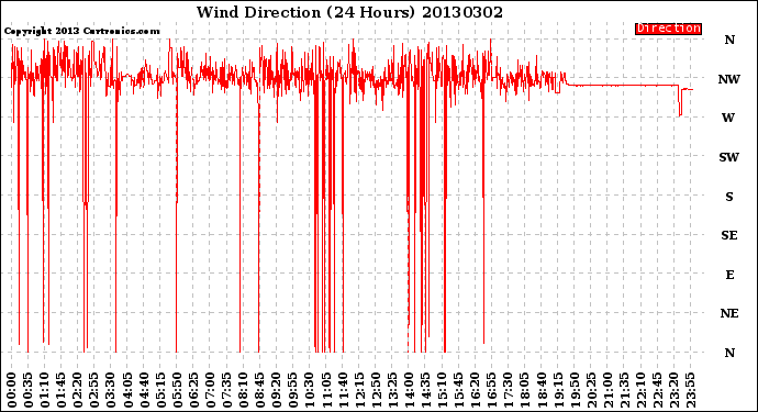 Milwaukee Weather Wind Direction<br>(24 Hours)