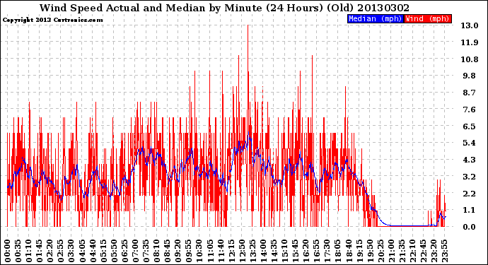 Milwaukee Weather Wind Speed<br>Actual and Median<br>by Minute<br>(24 Hours) (Old)