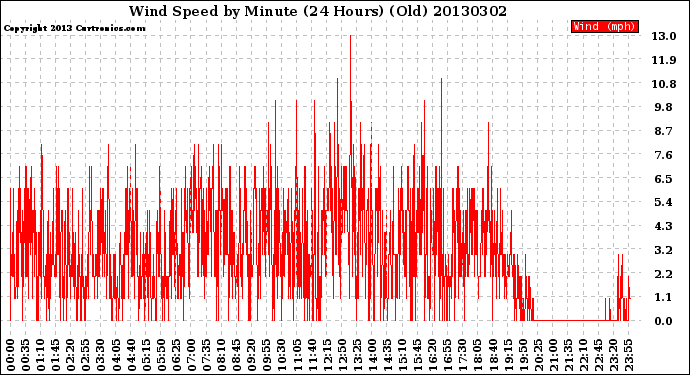Milwaukee Weather Wind Speed<br>by Minute<br>(24 Hours) (Old)