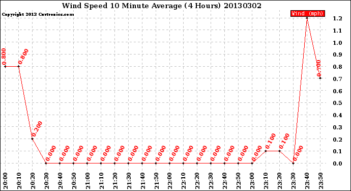 Milwaukee Weather Wind Speed<br>10 Minute Average<br>(4 Hours)