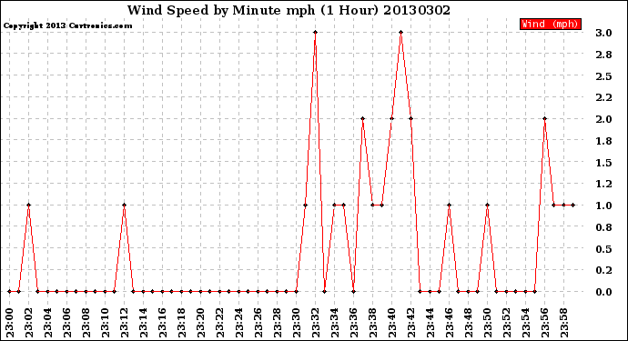 Milwaukee Weather Wind Speed<br>by Minute mph<br>(1 Hour)