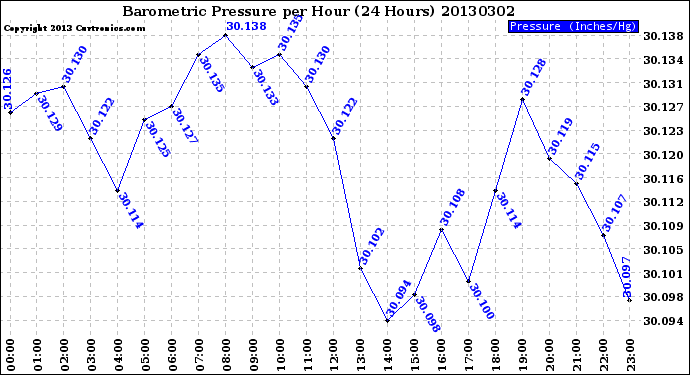 Milwaukee Weather Barometric Pressure<br>per Hour<br>(24 Hours)