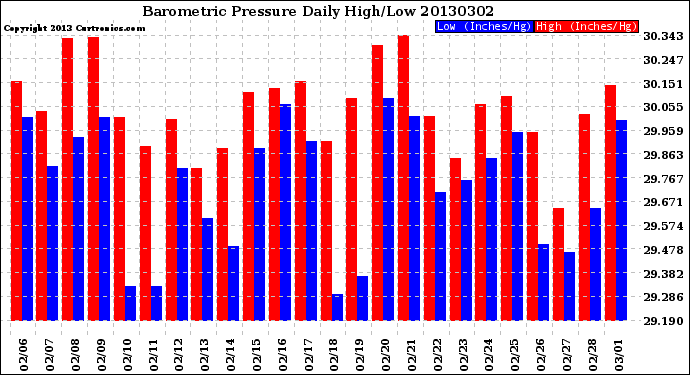 Milwaukee Weather Barometric Pressure<br>Daily High/Low