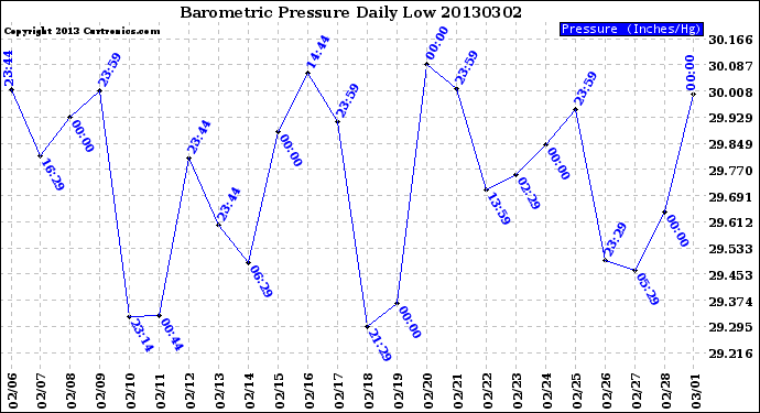 Milwaukee Weather Barometric Pressure<br>Daily Low