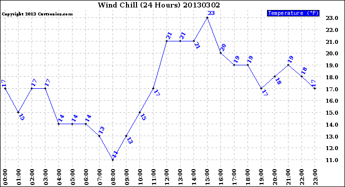Milwaukee Weather Wind Chill<br>(24 Hours)