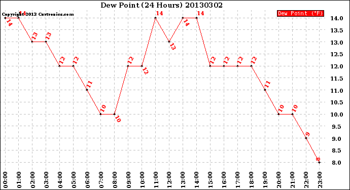 Milwaukee Weather Dew Point<br>(24 Hours)