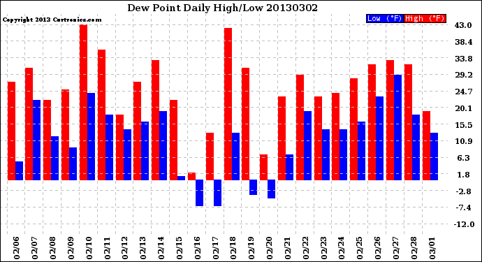 Milwaukee Weather Dew Point<br>Daily High/Low