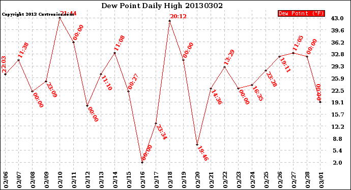 Milwaukee Weather Dew Point<br>Daily High
