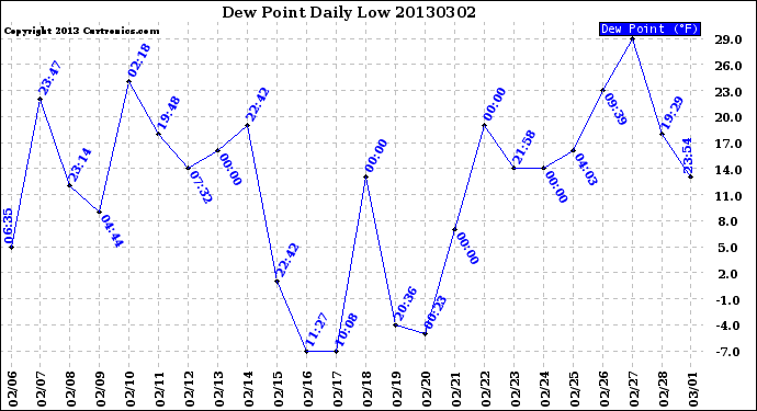Milwaukee Weather Dew Point<br>Daily Low