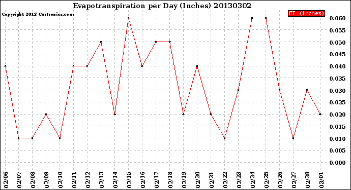 Milwaukee Weather Evapotranspiration<br>per Day (Inches)